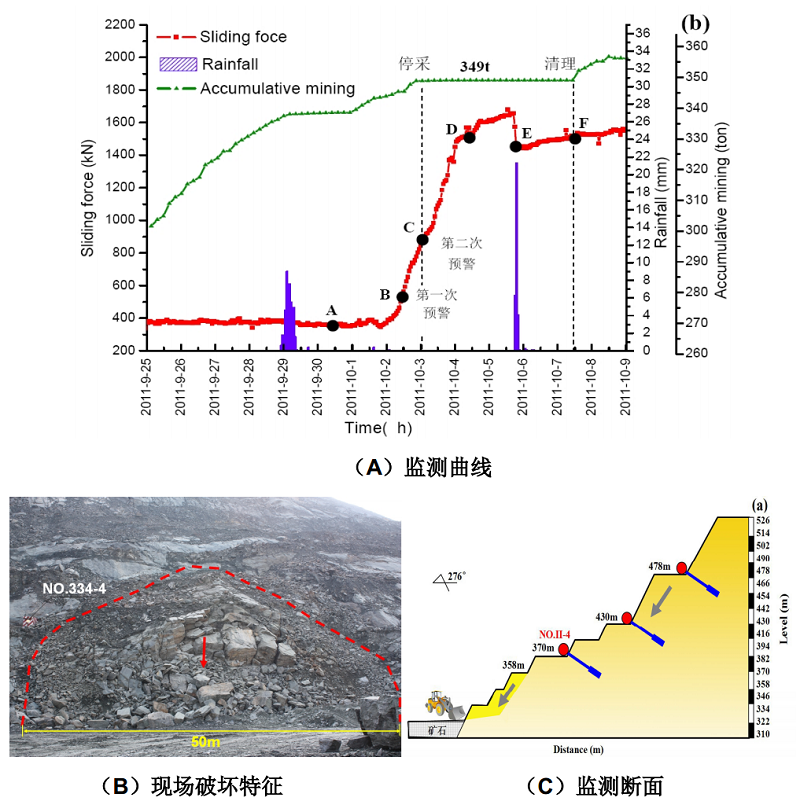 南芬露天鐵礦“11-1005滑坡”實例